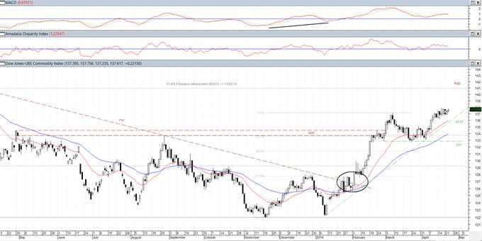 Dow Jones UBS Commodity Index: Αθόρυβα ανοδικά.